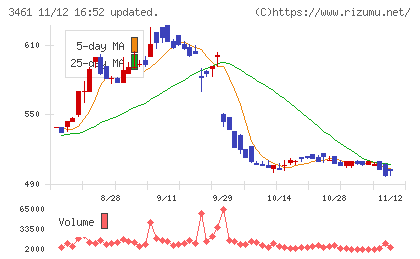 パルマチャート