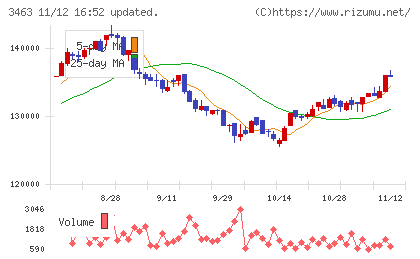 いちごホテルリート投資法人チャート