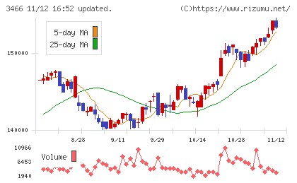 ラサールロジポート投資法人チャート