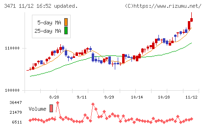 三井不動産ロジスティクスパーク投資法人チャート