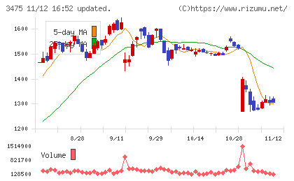 グッドコムアセットチャート
