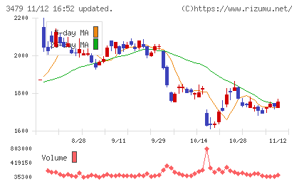 ティーケーピーチャート