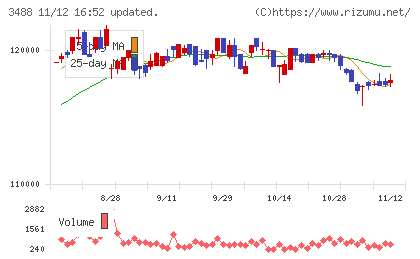 ザイマックス・リート投資法人チャート
