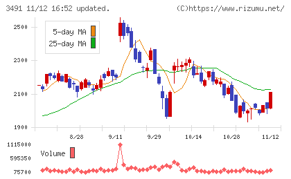 ＧＡ　ｔｅｃｈｎｏｌｏｇｉｅｓチャート