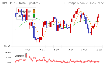 タカラレーベン不動産投資法人チャート