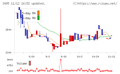 香陵住販チャート