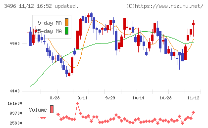 アズームチャート