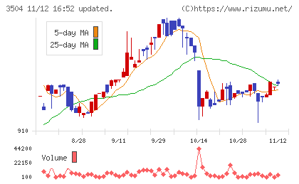 丸八ホールディングスチャート