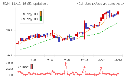 日東製網チャート
