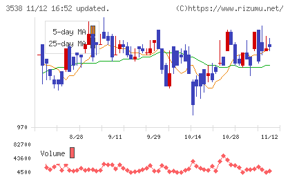 ウイルプラスホールディングスチャート