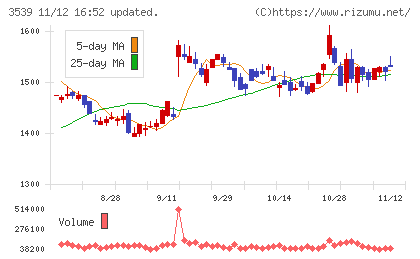 ＪＭホールディングスチャート