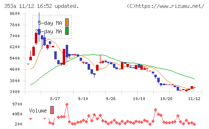 エレベーターコミュニケーションズチャート