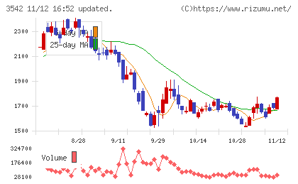 ベガコーポレーションチャート