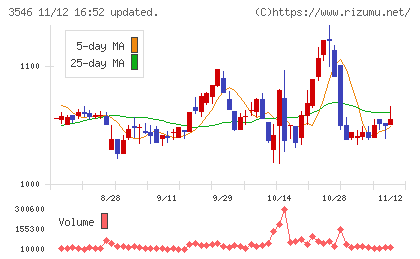 アレンザホールディングスチャート