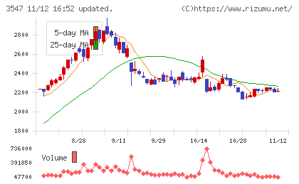 串カツ田中ホールディングスチャート