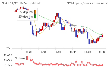 バロックジャパンリミテッドチャート