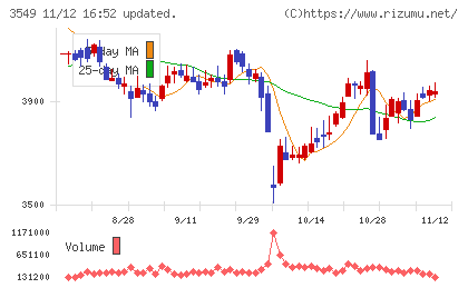 クスリのアオキホールディングスチャート