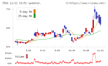 ユニフォームネクストチャート