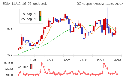 小松マテーレチャート