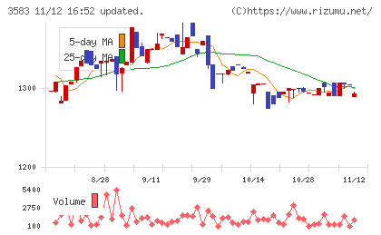 オーベクスチャート
