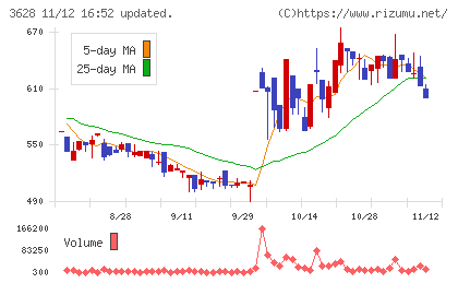 データホライゾンチャート