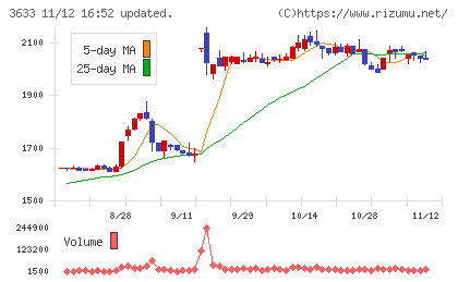 ＧＭＯペパボチャート