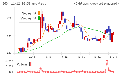 ソケッツチャート
