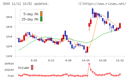 ＡＧＳチャート