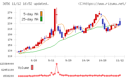 ＫＬａｂチャート