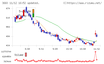 アイスタイルチャート