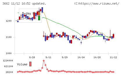 エイチームホールディングスチャート