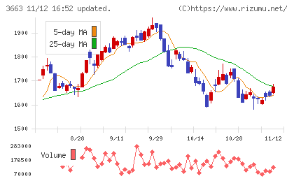 セルシスチャート
