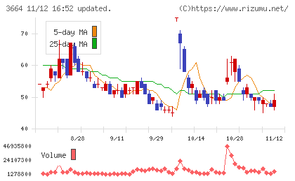 モブキャストホールディングスチャート