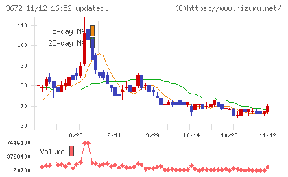 オルトプラスチャート