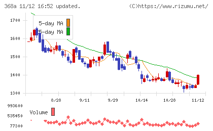 北里コーポレーションチャート