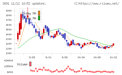 デジタルプラスチャート
