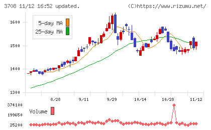 特種東海製紙チャート