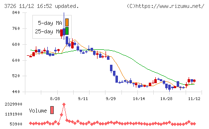 フォーシーズＨＤチャート