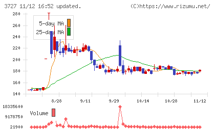 アプリックスチャート