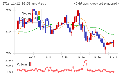 レントチャート