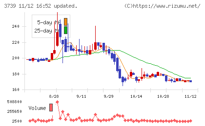 コムシードチャート