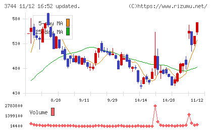サイオスチャート