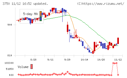 ＡＤＲ１２０Ｓチャート