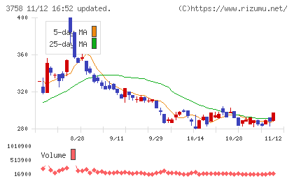 アエリアチャート