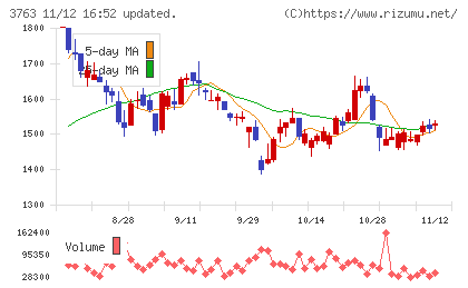 プロシップチャート