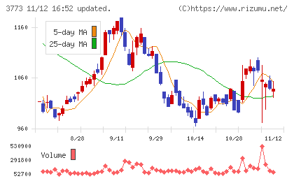 アドバンスト・メディアチャート