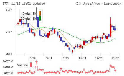インターネットイニシアティブチャート