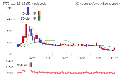 ガイアックスチャート