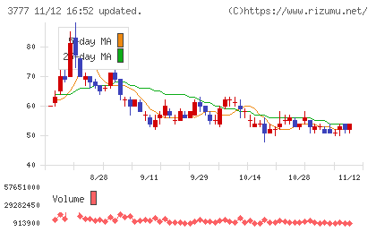環境フレンドリーホールディングスチャート