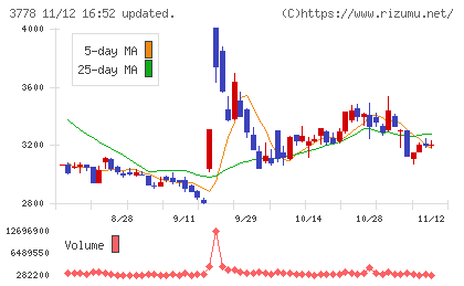 さくらインターネットチャート